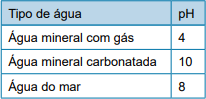 UEA-Específico 2020 A tabela indica o valor de pH de três tipos de água ...