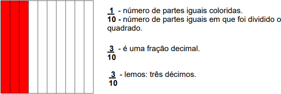 Questões de EFAI Matemática sobre Números | Ensino Fundamental