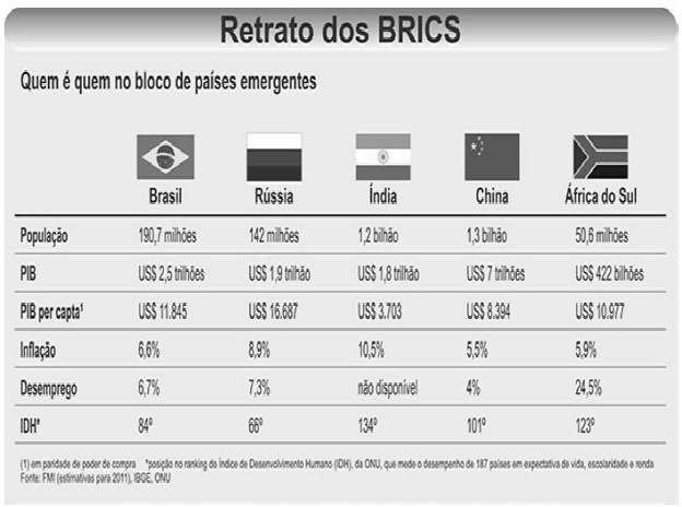 FAMEVAÇO 2013/1 A tabela mostra dados concernentes aos países de ...