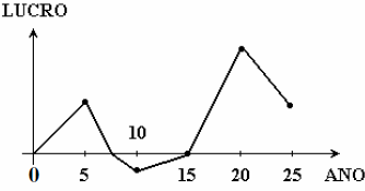 IFNMG 2012/1 O gráfico a seguir fornece o perfil do lucro de uma ...